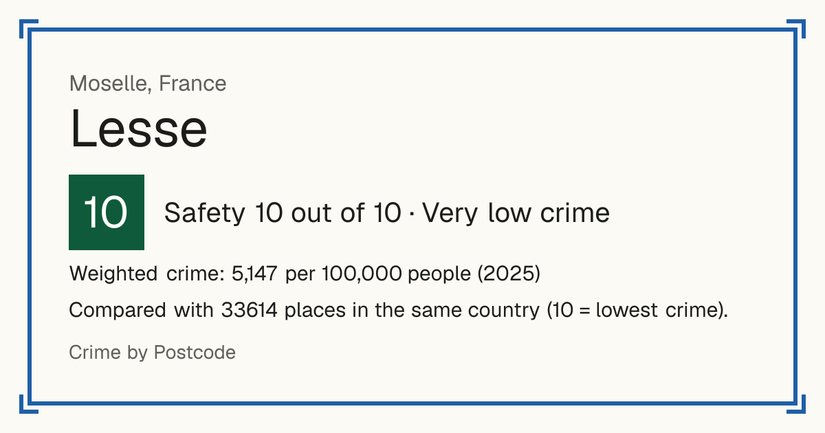 Lesse, France: Safety 10 out of 10 (Very low crime). Weighted crime: 5,147 per 100,000 people (2025).
