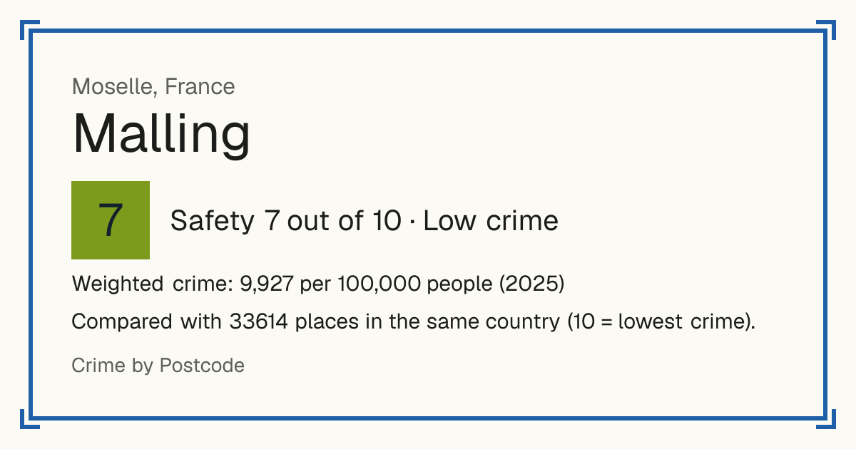Malling, France: Safety 7 out of 10 (Low crime). Weighted crime: 9,927 per 100,000 people (2025).