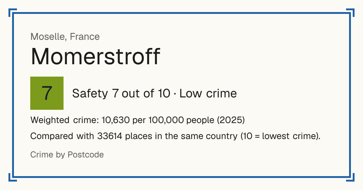 Momerstroff, France: Safety 7 out of 10 (Low crime). Weighted crime: 10,630 per 100,000 people (2025).