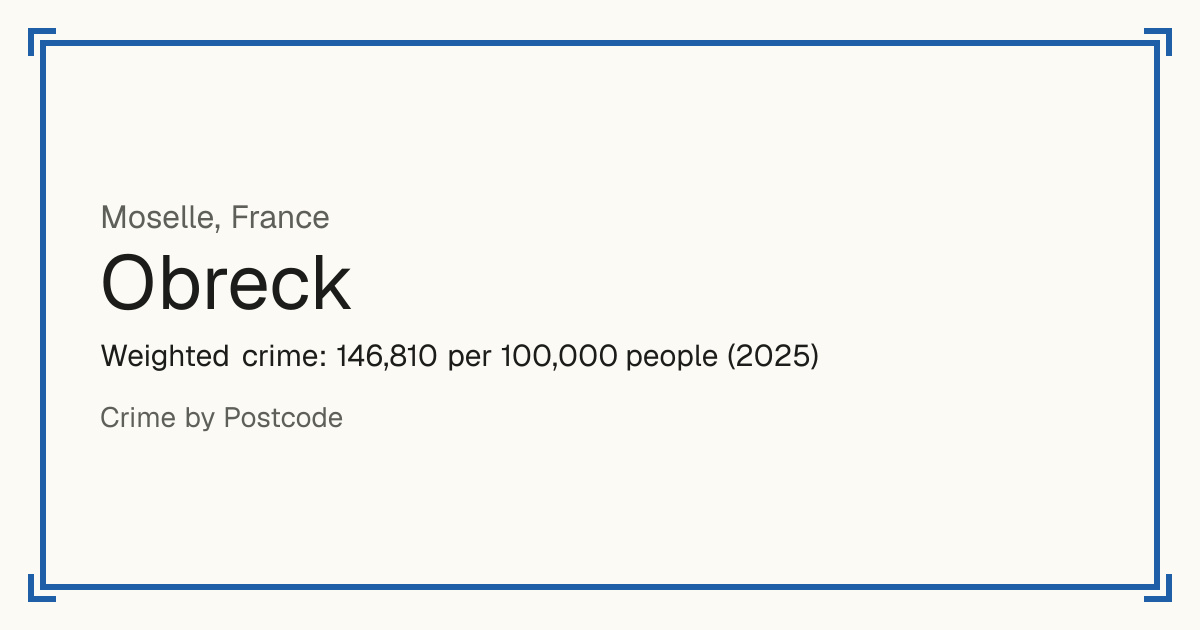 Obreck, France: Weighted crime: 146,810 per 100,000 people (2025).