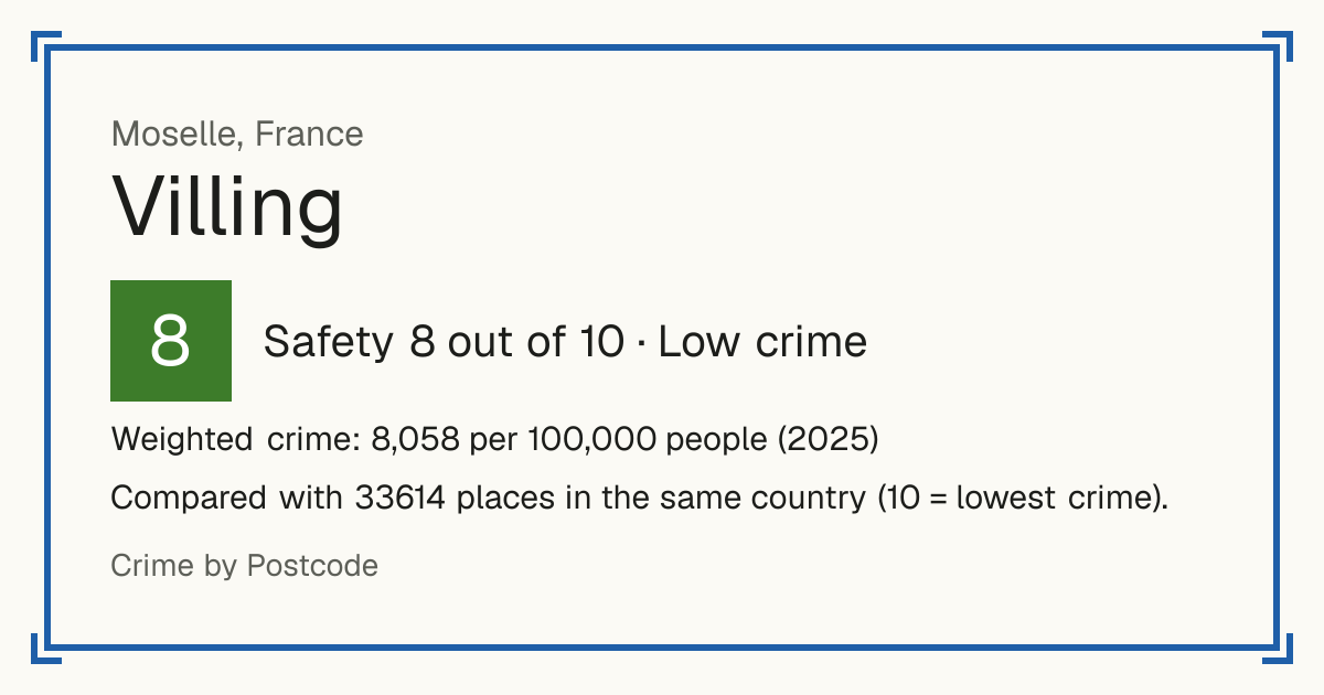 Villing, France: Safety 8 out of 10 (Low crime). Weighted crime: 8,058 per 100,000 people (2025).