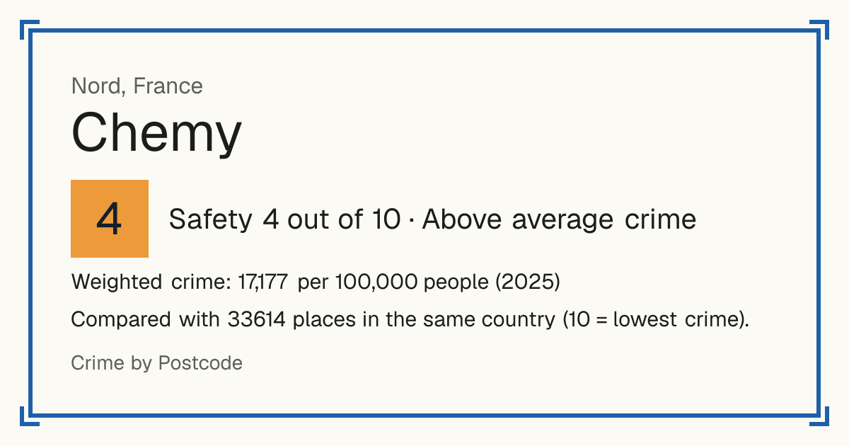 Chemy, France: Safety 4 out of 10 (Above average crime). Weighted crime: 17,177 per 100,000 people (2025).