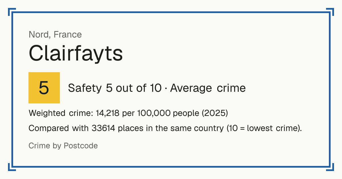 Clairfayts, France: Safety 5 out of 10 (Average crime). Weighted crime: 14,218 per 100,000 people (2025).