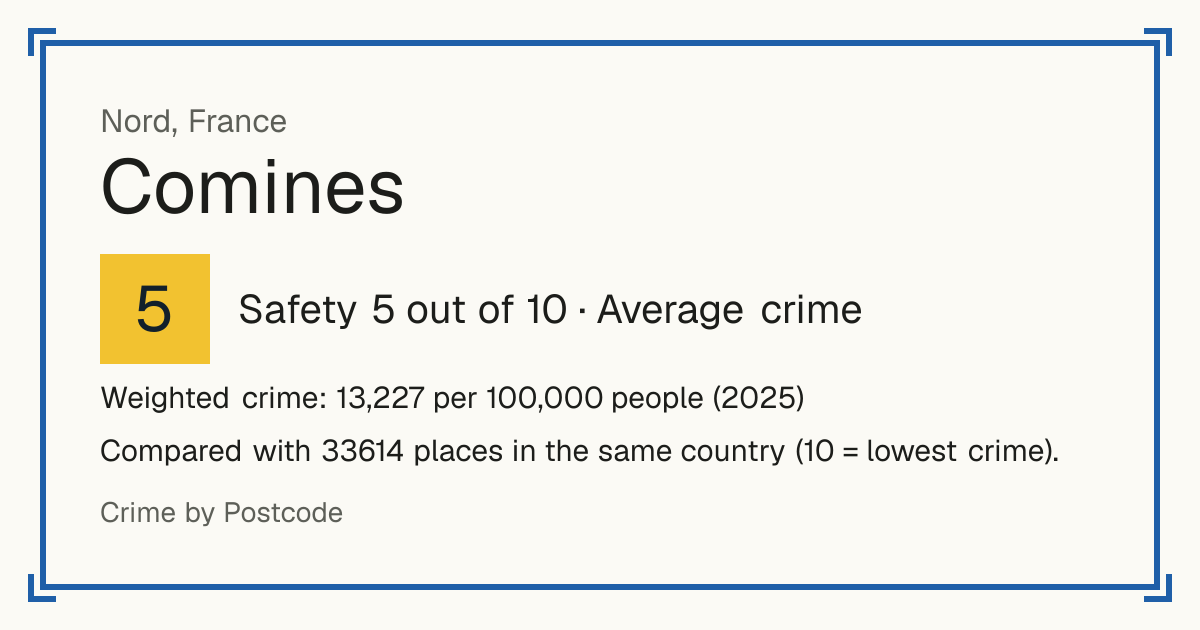 Comines, France: Safety 5 out of 10 (Average crime). Weighted crime: 13,227 per 100,000 people (2025).
