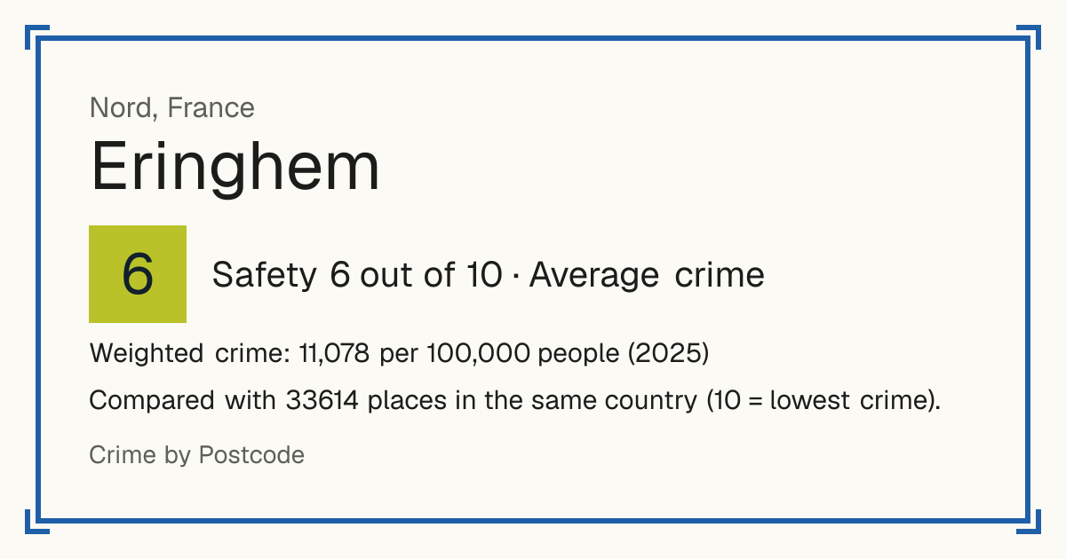 Eringhem, France: Safety 6 out of 10 (Average crime). Weighted crime: 11,078 per 100,000 people (2025).