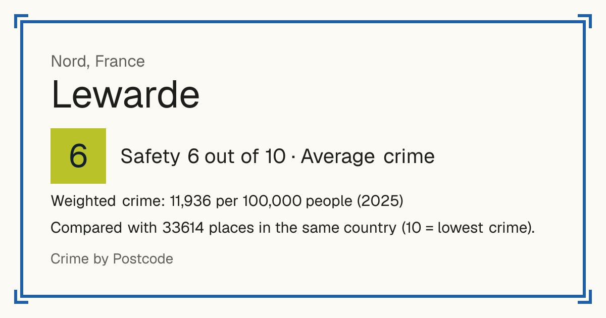 Lewarde, France: Safety 6 out of 10 (Average crime). Weighted crime: 11,936 per 100,000 people (2025).
