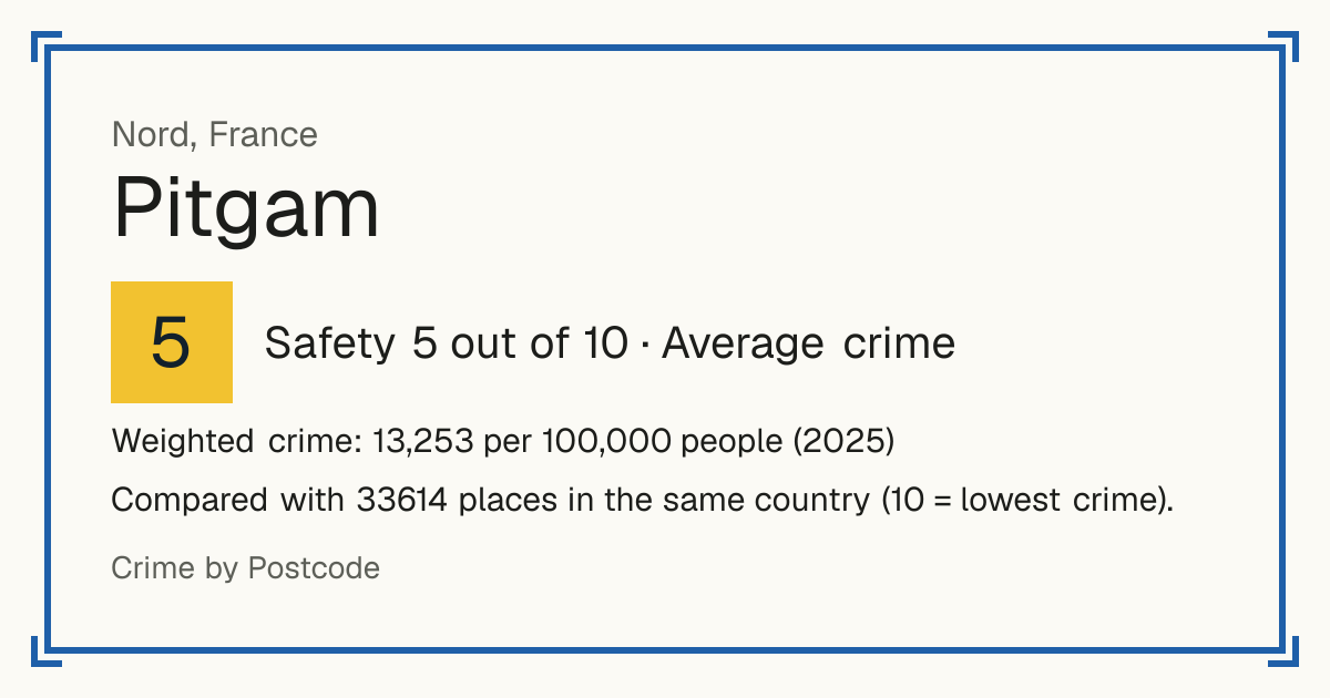 Pitgam, France: Safety 5 out of 10 (Average crime). Weighted crime: 13,253 per 100,000 people (2025).