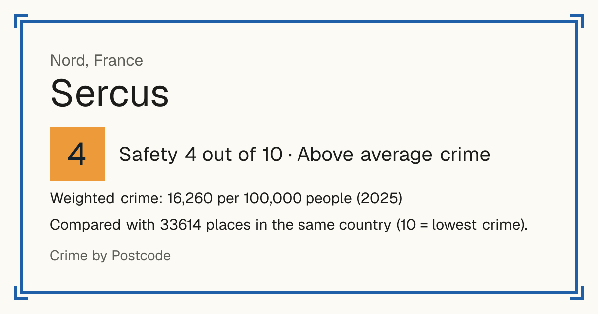 Sercus, France: Safety 4 out of 10 (Above average crime). Weighted crime: 16,260 per 100,000 people (2025).