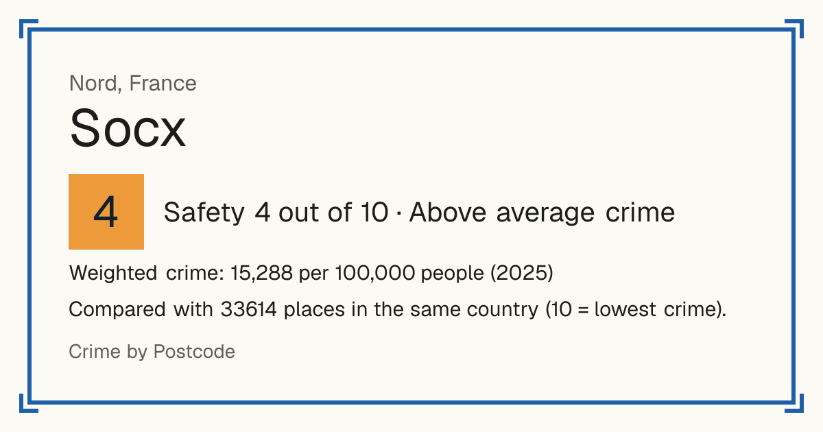 Socx, France: Safety 4 out of 10 (Above average crime). Weighted crime: 15,288 per 100,000 people (2025).