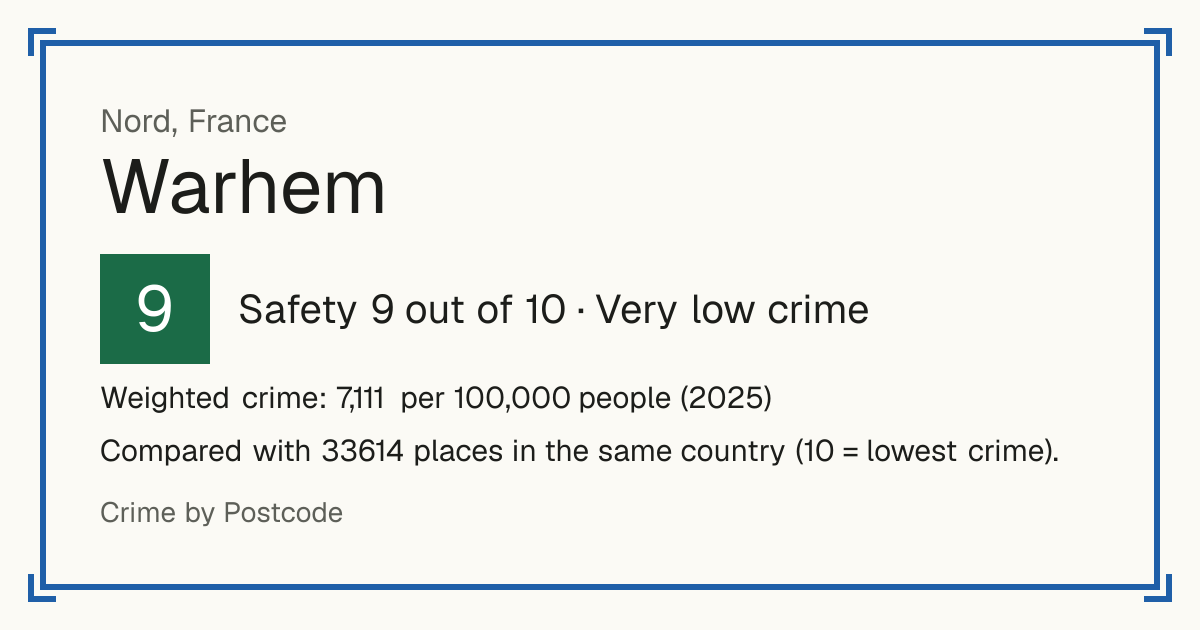 Warhem, France: Safety 9 out of 10 (Very low crime). Weighted crime: 7,111 per 100,000 people (2025).