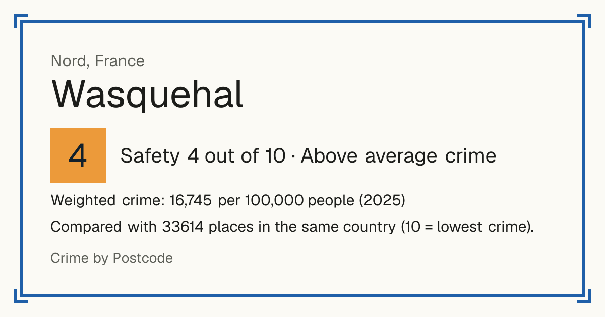 Wasquehal, France: Safety 4 out of 10 (Above average crime). Weighted crime: 16,745 per 100,000 people (2025).