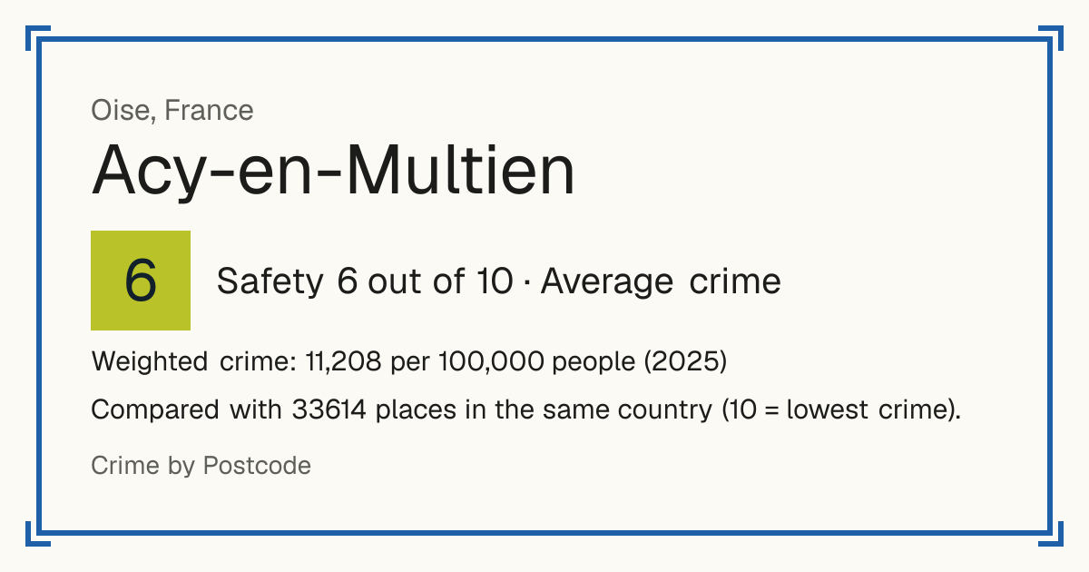 Acy-en-Multien, France: Safety 6 out of 10 (Average crime). Weighted crime: 11,208 per 100,000 people (2025).