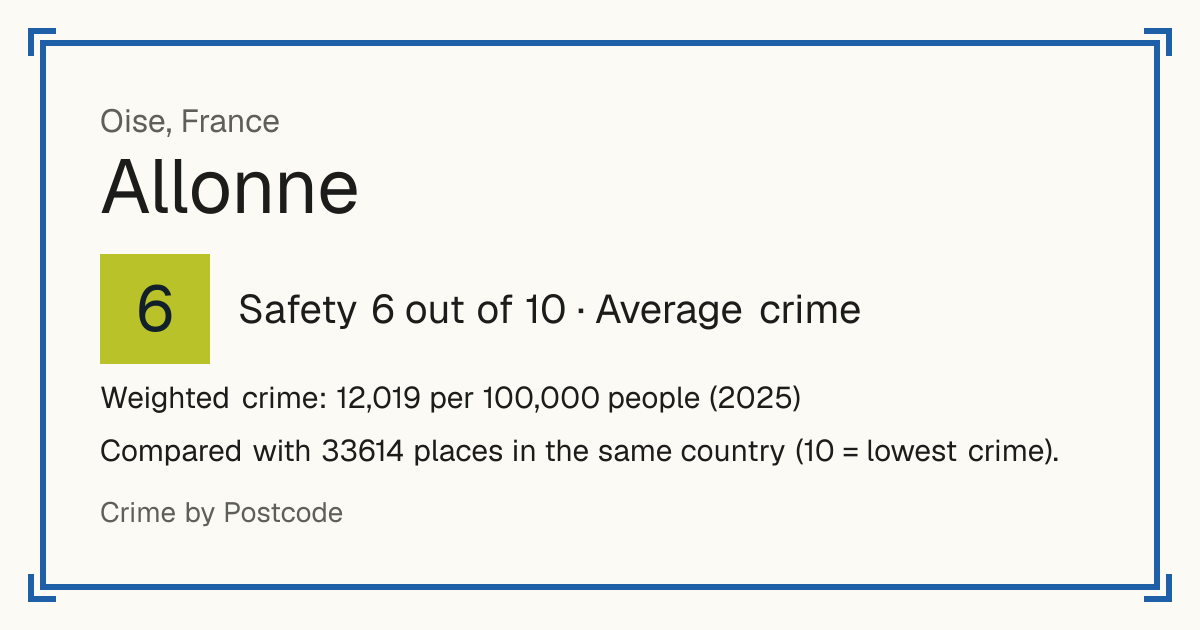 Allonne, Oise, France: Safety 6 out of 10 (Average crime). Weighted crime: 12,019 per 100,000 people (2025).