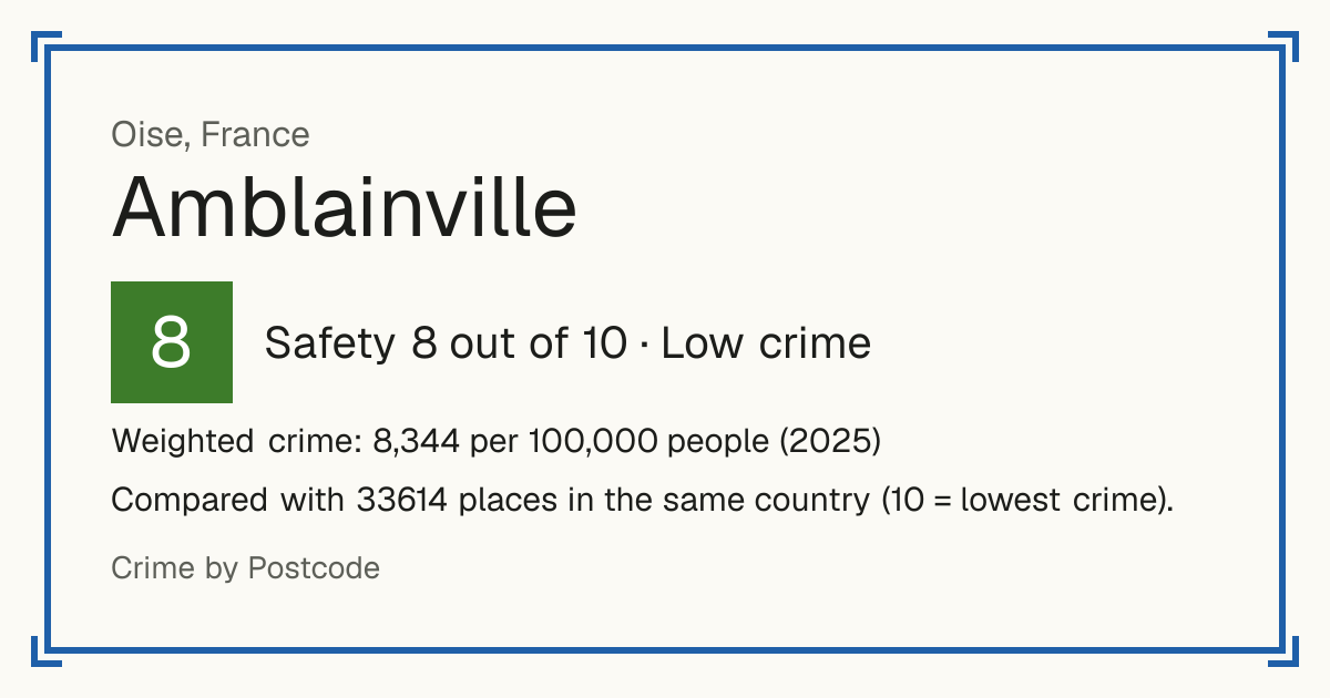 Amblainville, France: Safety 8 out of 10 (Low crime). Weighted crime: 8,344 per 100,000 people (2025).