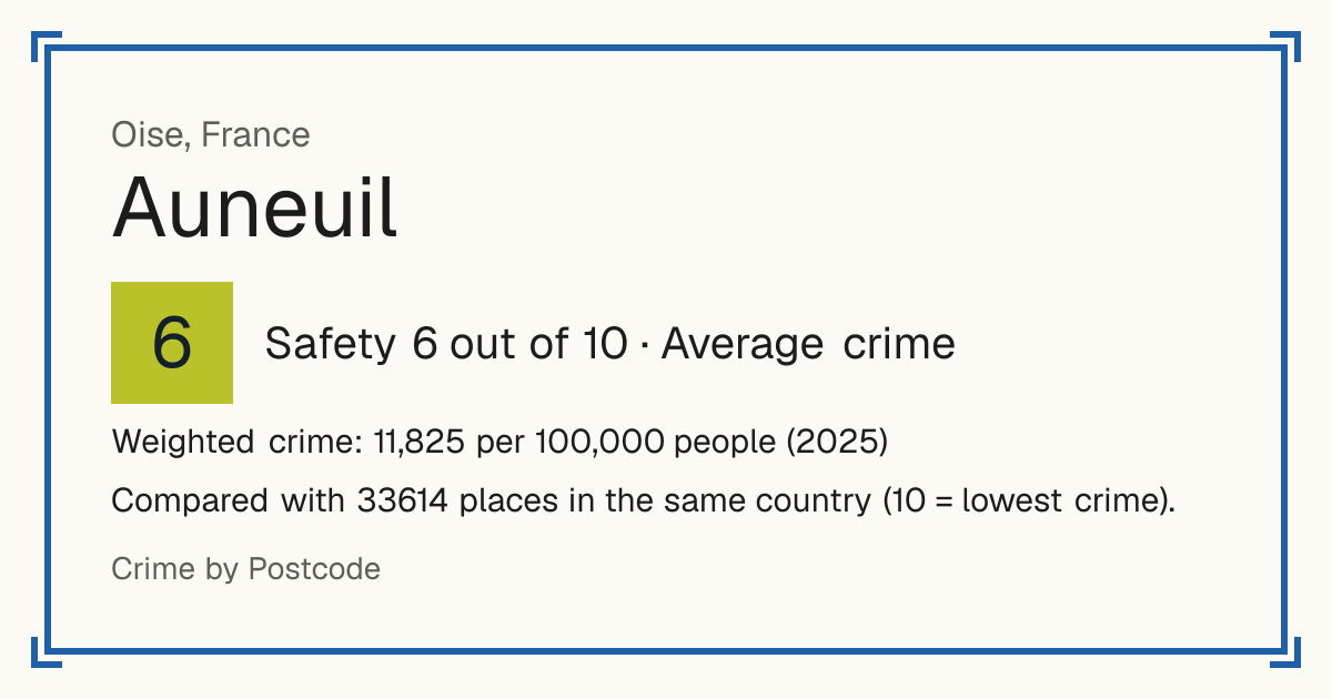 Auneuil, France: Safety 6 out of 10 (Average crime). Weighted crime: 11,825 per 100,000 people (2025).