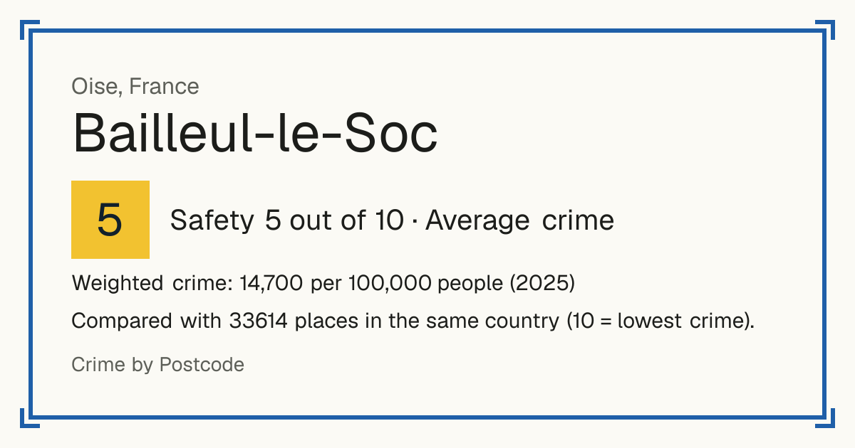 Bailleul-le-Soc, France: Safety 5 out of 10 (Average crime). Weighted crime: 14,700 per 100,000 people (2025).