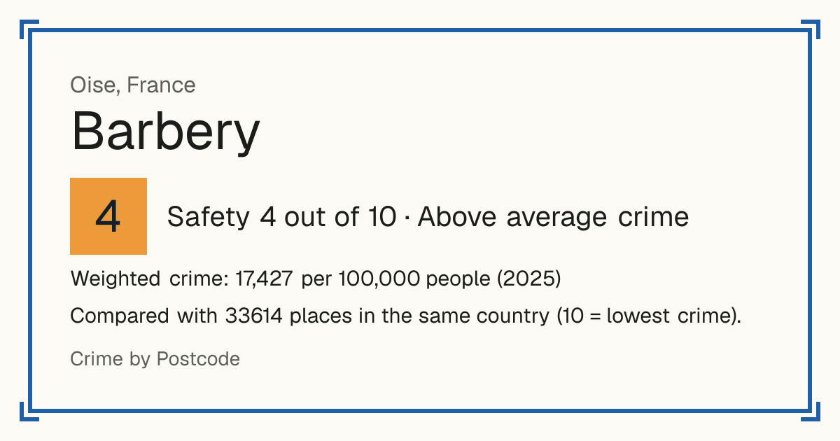 Barbery, Oise, France: Safety 4 out of 10 (Above average crime). Weighted crime: 17,427 per 100,000 people (2025).