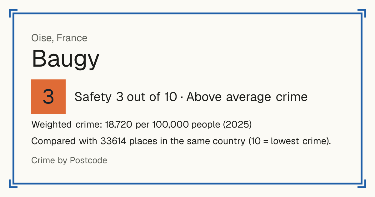 Baugy, Oise, France: Safety 3 out of 10 (Above average crime). Weighted crime: 18,720 per 100,000 people (2025).