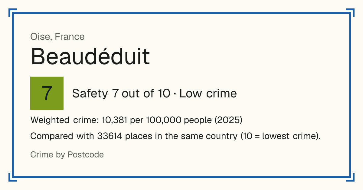 Beaudéduit, France: Safety 7 out of 10 (Low crime). Weighted crime: 10,381 per 100,000 people (2025).