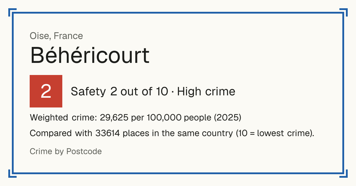 Béhéricourt, France: Safety 2 out of 10 (High crime). Weighted crime: 29,625 per 100,000 people (2025).