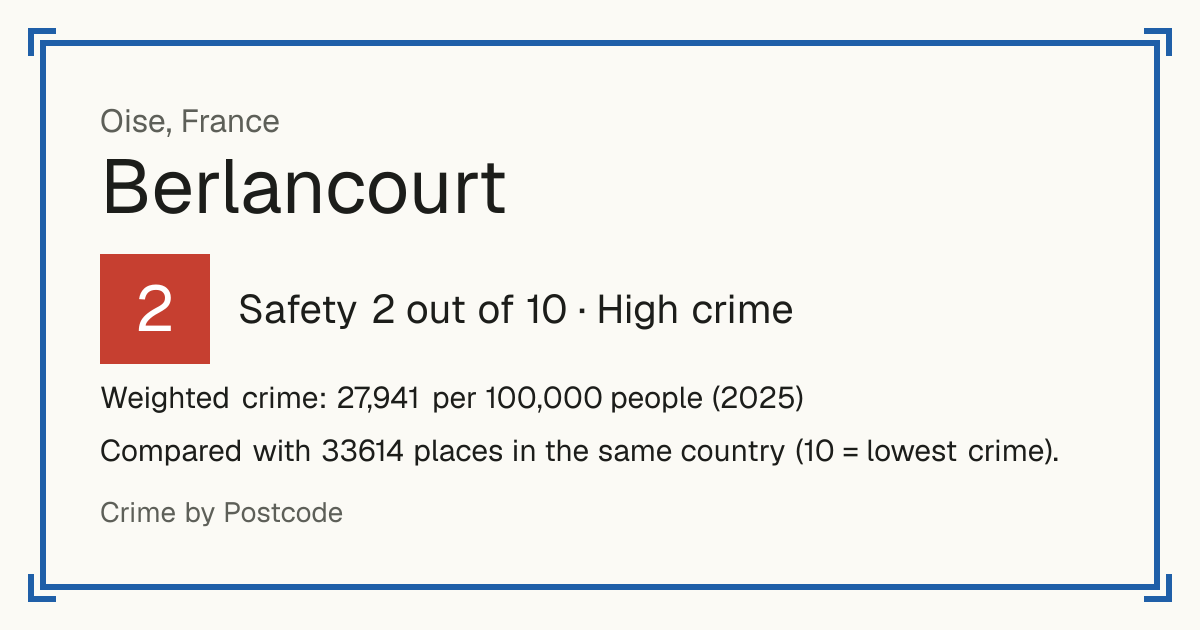 Berlancourt, Oise, France: Safety 2 out of 10 (High crime). Weighted crime: 27,941 per 100,000 people (2025).