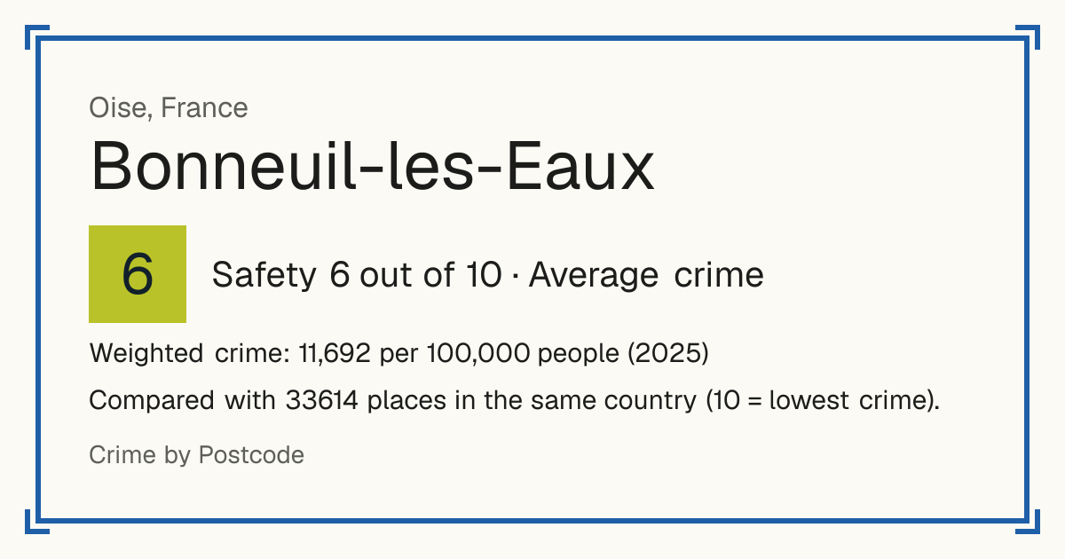 Bonneuil-les-Eaux, France: Safety 6 out of 10 (Average crime). Weighted crime: 11,692 per 100,000 people (2025).