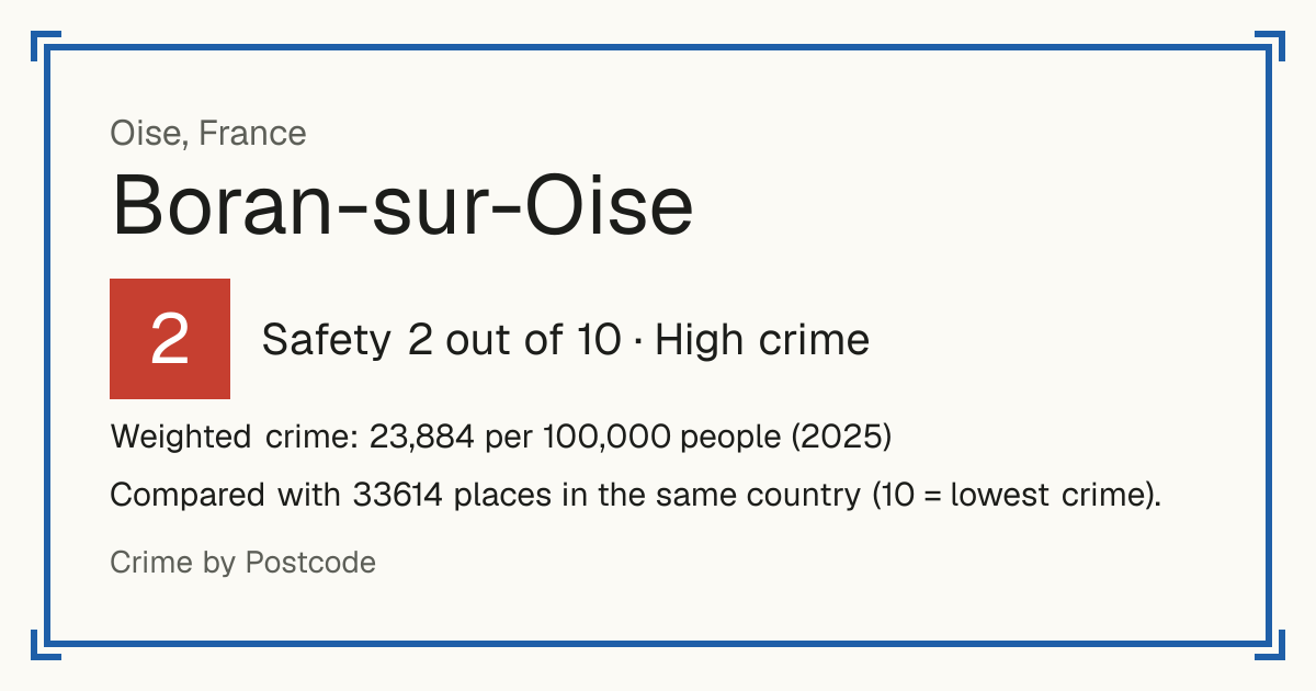 Boran-sur-Oise, France: Safety 2 out of 10 (High crime). Weighted crime: 23,884 per 100,000 people (2025).