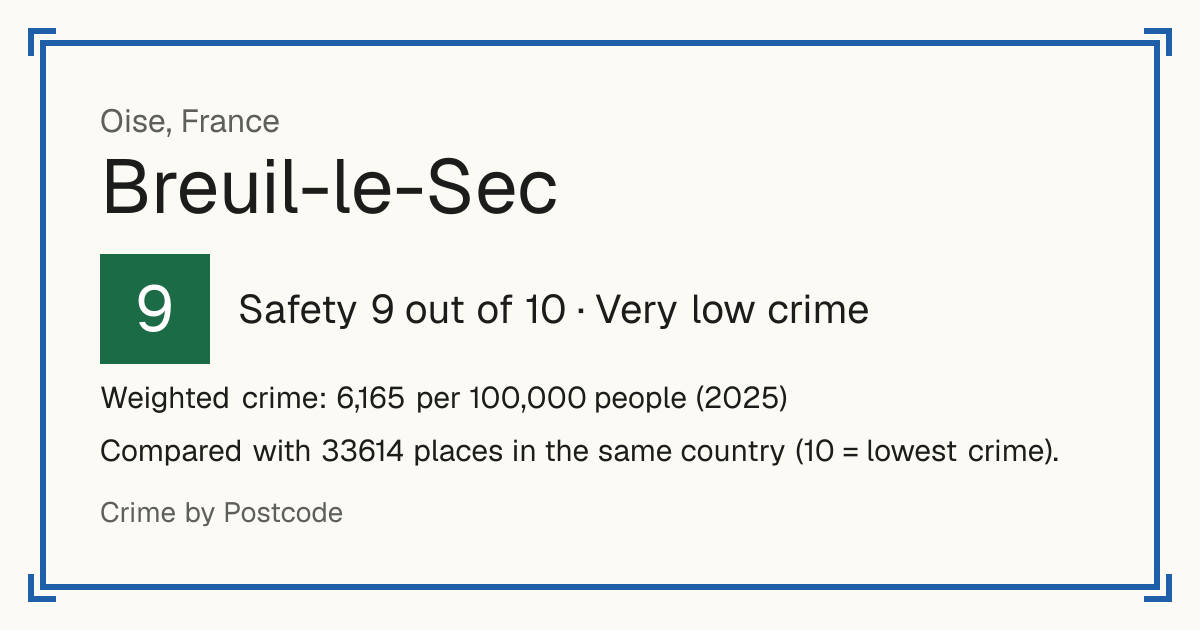 Breuil-le-Sec, France: Safety 9 out of 10 (Very low crime). Weighted crime: 6,165 per 100,000 people (2025).