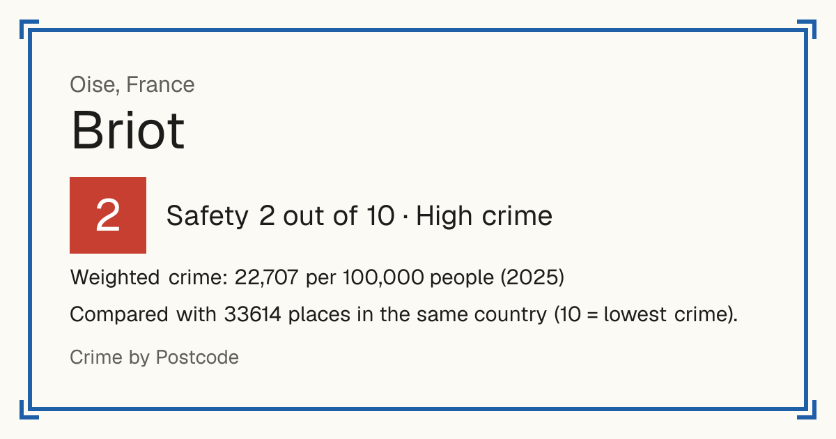 Briot, France: Safety 2 out of 10 (High crime). Weighted crime: 22,707 per 100,000 people (2025).