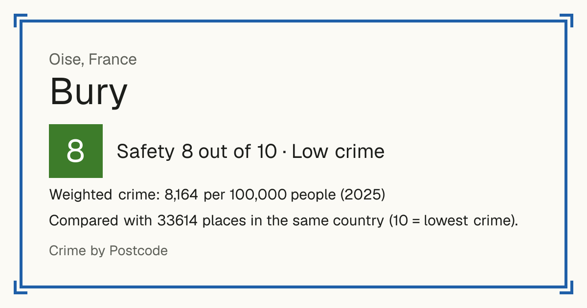 Bury, France: Safety 8 out of 10 (Low crime). Weighted crime: 8,164 per 100,000 people (2025).