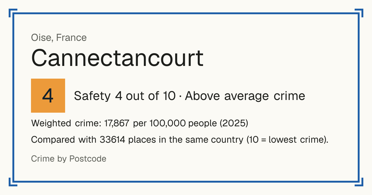 Cannectancourt, France: Safety 4 out of 10 (Above average crime). Weighted crime: 17,867 per 100,000 people (2025).