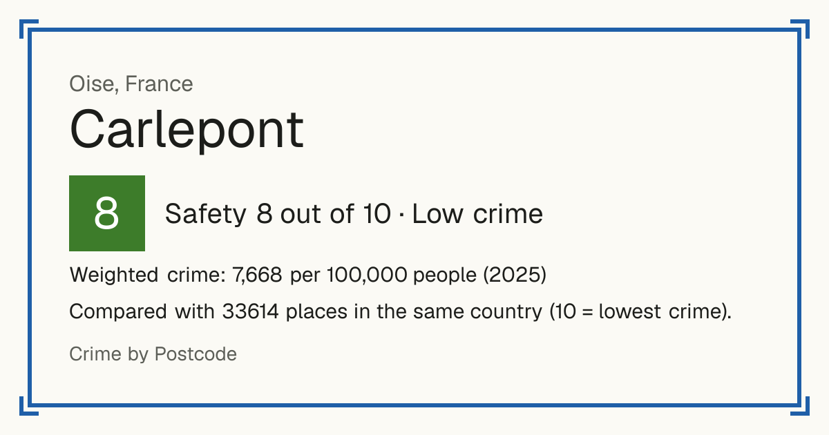 Carlepont, France: Safety 8 out of 10 (Low crime). Weighted crime: 7,668 per 100,000 people (2025).
