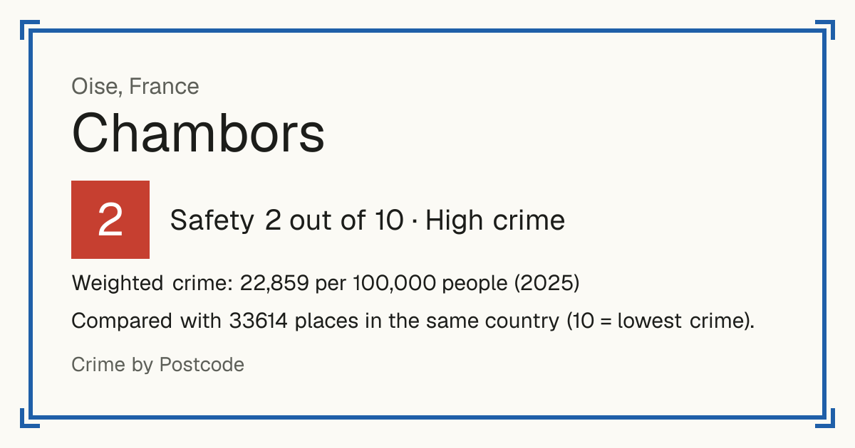 Chambors, France: Safety 2 out of 10 (High crime). Weighted crime: 22,859 per 100,000 people (2025).