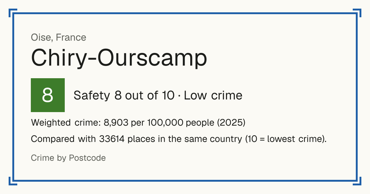 Chiry-Ourscamp, France: Safety 8 out of 10 (Low crime). Weighted crime: 8,903 per 100,000 people (2025).