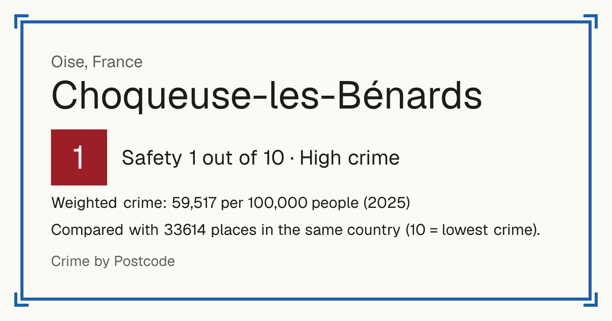 Choqueuse-les-Bénards, France: Safety 1 out of 10 (High crime). Weighted crime: 59,517 per 100,000 people (2025).