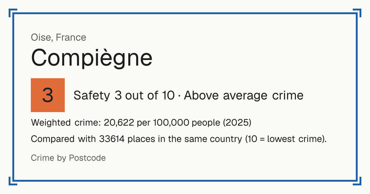Compiègne, France: Safety 3 out of 10 (Above average crime). Weighted crime: 20,622 per 100,000 people (2025).