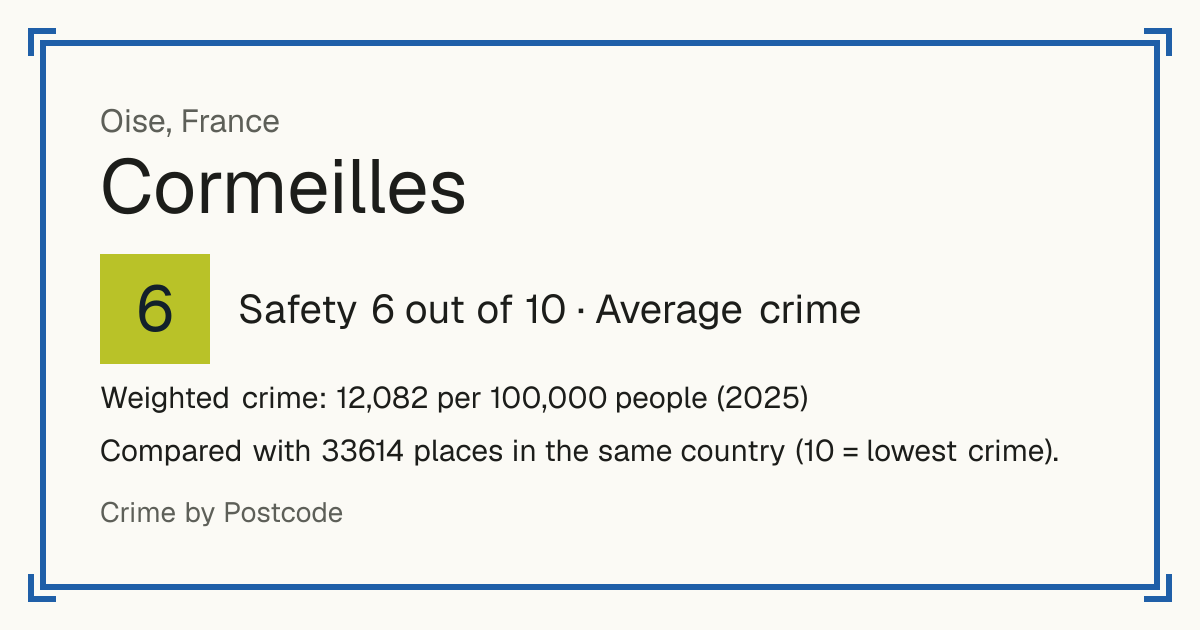 Cormeilles, Oise, France: Safety 6 out of 10 (Average crime). Weighted crime: 12,082 per 100,000 people (2025).