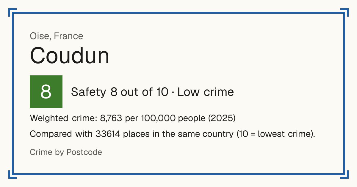 Coudun, France: Safety 8 out of 10 (Low crime). Weighted crime: 8,763 per 100,000 people (2025).