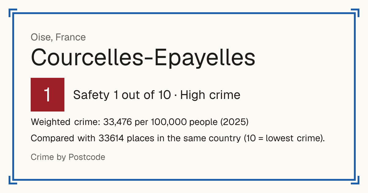 Courcelles-Epayelles, France: Safety 1 out of 10 (High crime). Weighted crime: 33,476 per 100,000 people (2025).