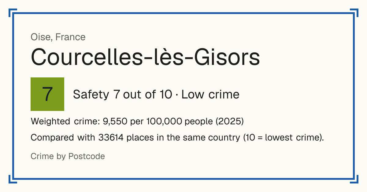Courcelles-lès-Gisors, France: Safety 7 out of 10 (Low crime). Weighted crime: 9,550 per 100,000 people (2025).