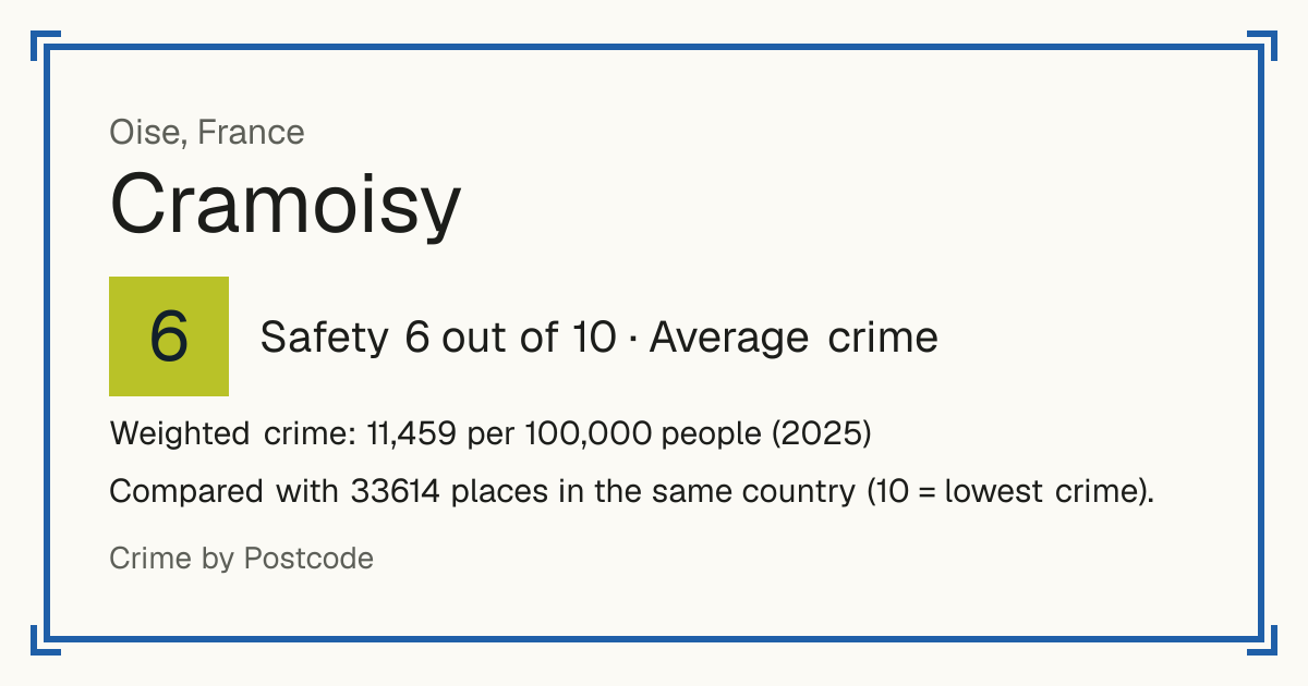Cramoisy, France: Safety 6 out of 10 (Average crime). Weighted crime: 11,459 per 100,000 people (2025).