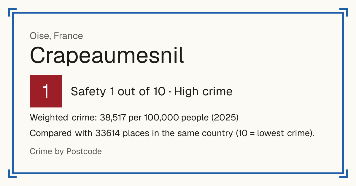 Crapeaumesnil, France: Safety 1 out of 10 (High crime). Weighted crime: 38,517 per 100,000 people (2025).