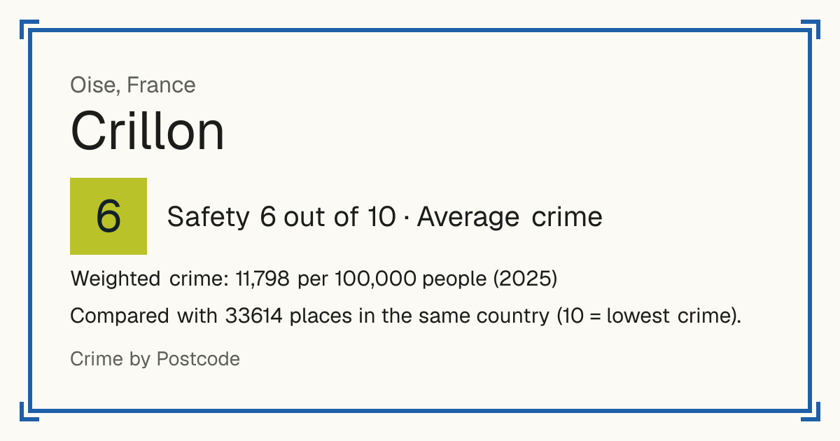 Crillon, France: Safety 6 out of 10 (Average crime). Weighted crime: 11,798 per 100,000 people (2025).