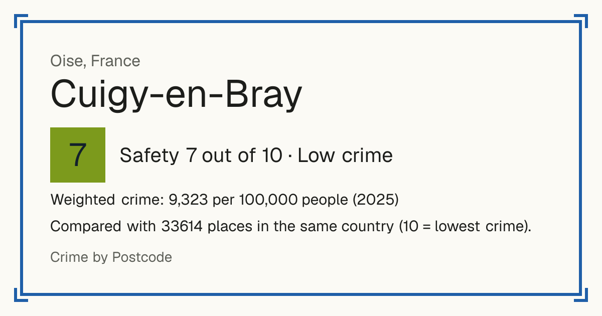 Cuigy-en-Bray, France: Safety 7 out of 10 (Low crime). Weighted crime: 9,323 per 100,000 people (2025).