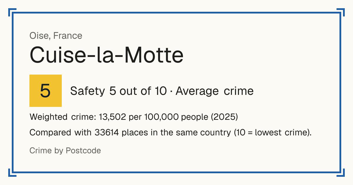 Cuise-la-Motte, France: Safety 5 out of 10 (Average crime). Weighted crime: 13,502 per 100,000 people (2025).