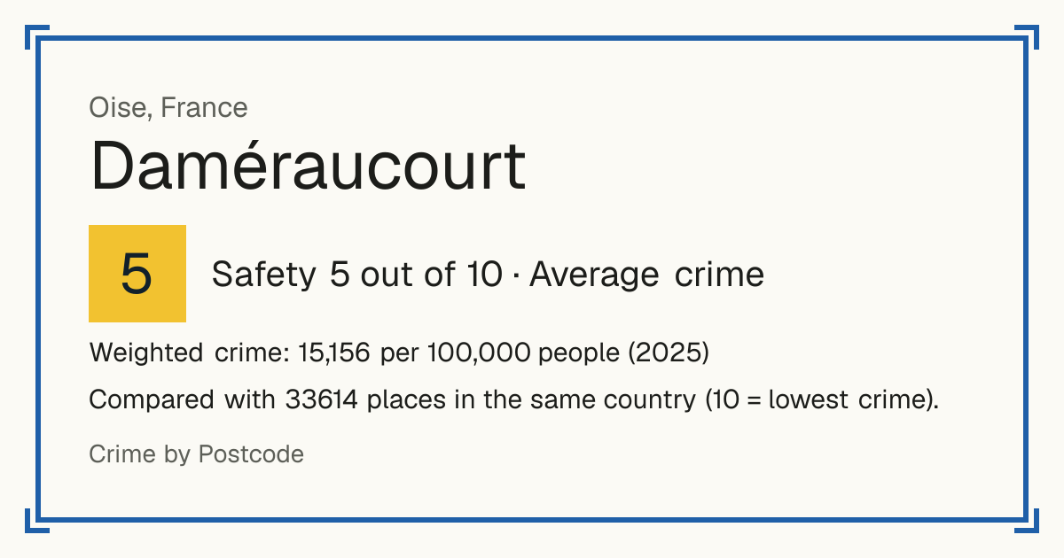 Daméraucourt, France: Safety 5 out of 10 (Average crime). Weighted crime: 15,156 per 100,000 people (2025).