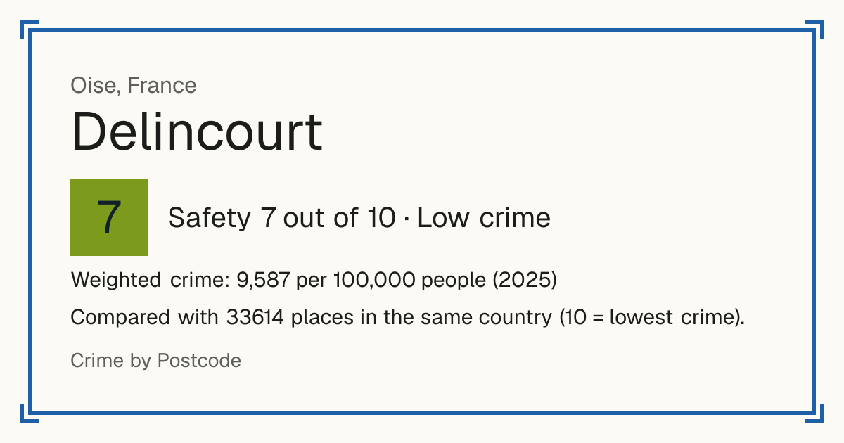 Delincourt, France: Safety 7 out of 10 (Low crime). Weighted crime: 9,587 per 100,000 people (2025).