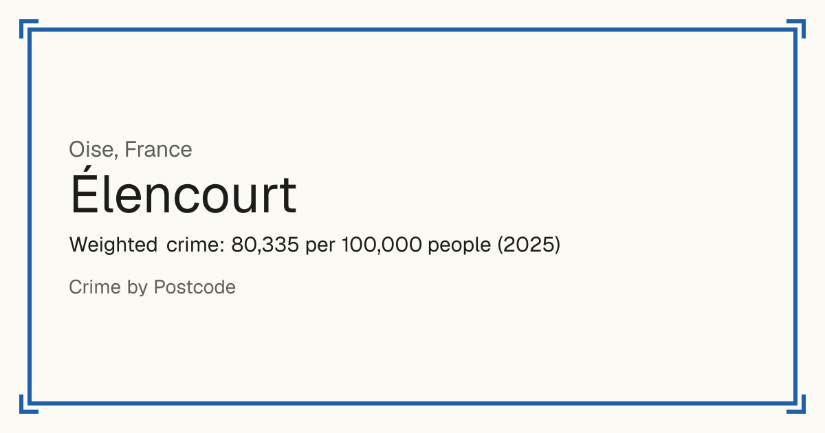 Élencourt, France: Weighted crime: 80,335 per 100,000 people (2025).