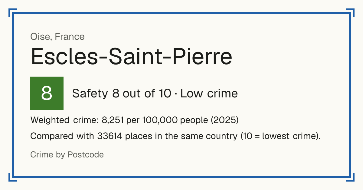 Escles-Saint-Pierre, France: Safety 8 out of 10 (Low crime). Weighted crime: 8,251 per 100,000 people (2025).