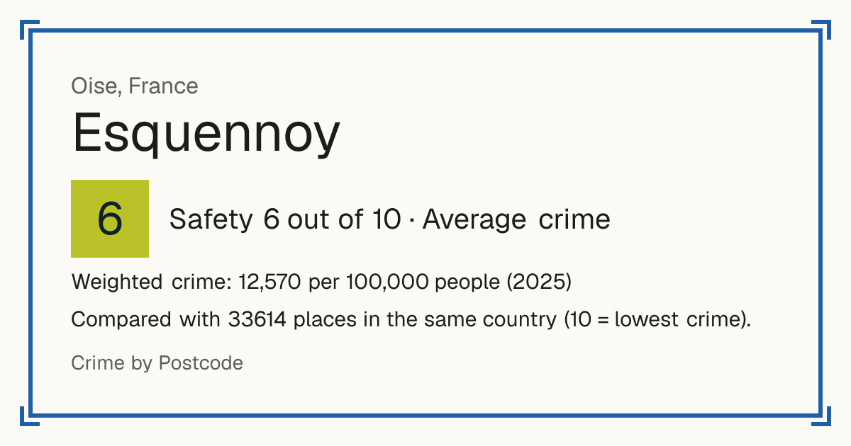 Esquennoy, France: Safety 6 out of 10 (Average crime). Weighted crime: 12,570 per 100,000 people (2025).